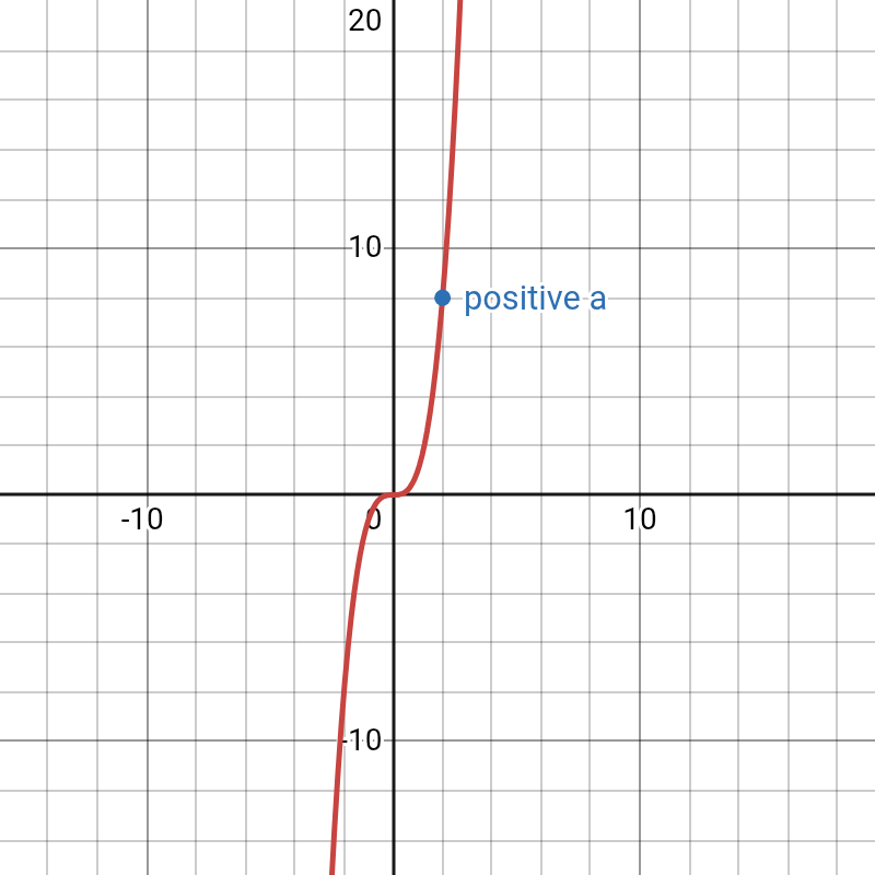 Mastering Graphs for IGCSE Maths