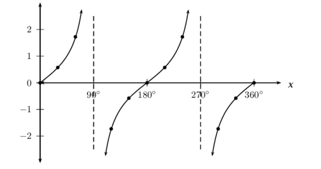 Mastering Graphs for IGCSE Maths