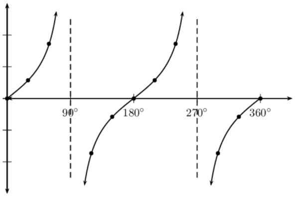 Mastering Graphs for IGCSE Maths